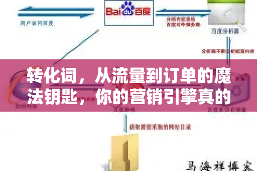 转化词,从流量到订单的魔法钥匙,你的营销引擎真的装对了吗?-第1张图片-星博讯-专业SEO_网站优化技巧_搜索引擎排名提升 转化词,从流量到订单的魔法钥匙,你的营销引擎真的装对了吗?-第1张图片-星博讯-专业SEO_网站优化技巧_搜索引擎排名提升