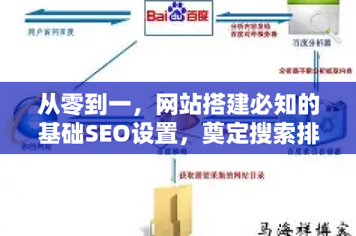 从零到一，网站搭建必知的基础SEO设置，奠定搜索排名基石