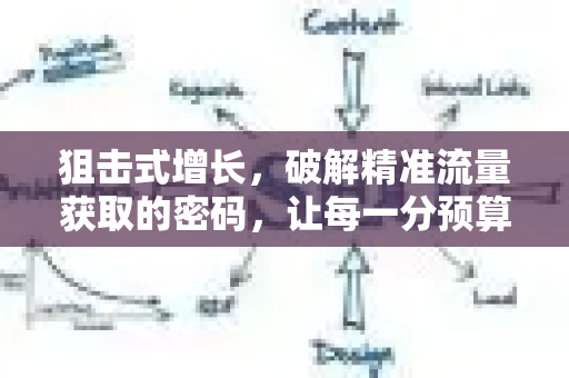 狙击式增长,破解精准流量获取的密码,让每一分预算都带来有效转化-第1张图片-星博讯-专业SEO_网站优化技巧_搜索引擎排名提升 狙击式增长,破解精准流量获取的密码,让每一分预算都带来有效转化-第1张图片-星博讯-专业SEO_网站优化技巧_搜索引擎排名提升