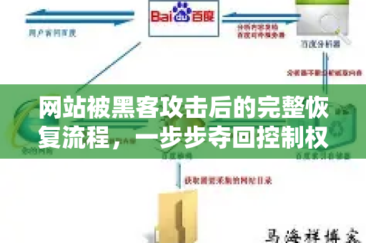 网站被黑客攻击后的完整恢复流程，一步步夺回控制权与安全堡垒-第1张图片-星博讯-专业SEO_网站优化技巧_搜索引擎排名提升