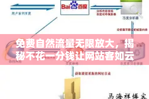 免费自然流量无限放大，揭秘不花一分钱让网站客如云来的系统化策略