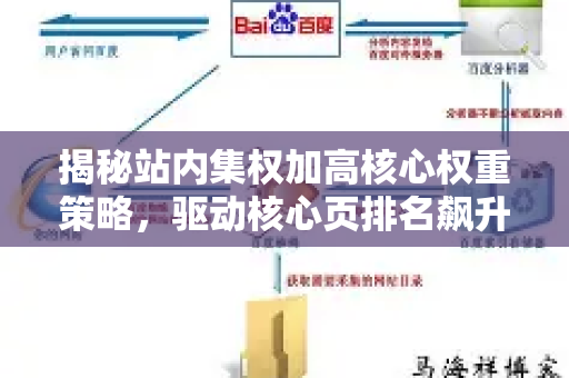 揭秘站内集权加高核心权重策略，驱动核心页排名飙升的SEO实战指南