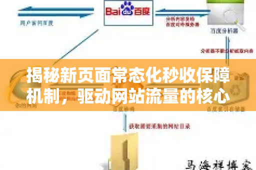 揭秘新页面常态化秒收保障机制，驱动网站流量的核心引擎
