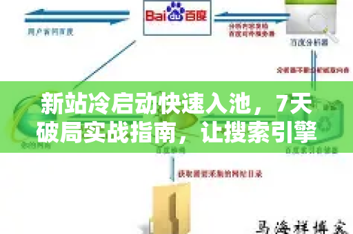 新站冷启动快速入池，7天破局实战指南，让搜索引擎秒速收录