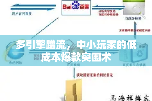 多引擎蹭流，中小玩家的低成本爆款突围术