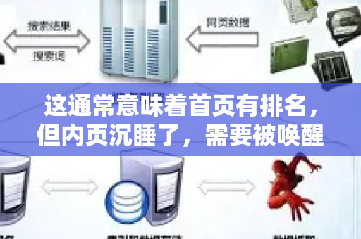 这通常意味着首页有排名，但内页沉睡了，需要被唤醒-第1张图片-星博讯-专业SEO_网站优化技巧_搜索引擎排名提升