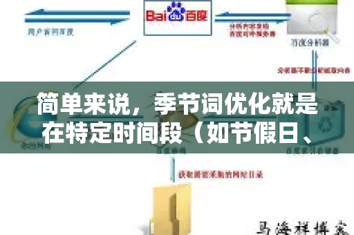 简单来说,季节词优化就是在特定时间段(如节假日、季节更替、特定事件)到来前和期间,针对用户搜索意图发生明显变化的关键词,进行集中的内容创作、优化和推广,以获取爆发性流量-第1张图片-星博讯-专业SEO_网站优化技巧_搜索引擎排名提升 简单来说,季节词优化就是在特定时间段(如节假日、季节更替、特定事件)到来前和期间,针对用户搜索意图发生明显变化的关键词,进行集中的内容创作、优化和推广,以获取爆发性流量-第1张图片-星博讯-专业SEO_网站优化技巧_搜索引擎排名提升