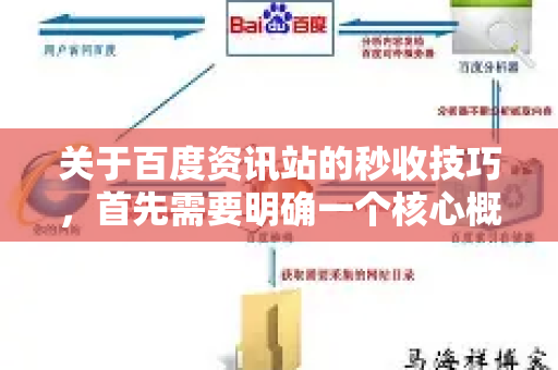 关于百度资讯站的秒收技巧，首先需要明确一个核心概念，百度官方没有公开承诺任何秒收服务，所谓的秒收通常指的是通过官方渠道获得优先收录和快速索引的权益-第1张图片-星博讯-专业SEO_网站优化技巧_搜索引擎排名提升
