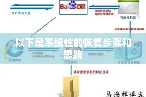 以下是系统性的恢复步骤和思路