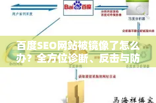 百度SEO网站被镜像了怎么办？全方位诊断、反击与防御实战指南