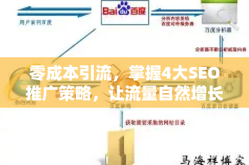 零成本引流，掌握4大SEO推广策略，让流量自然增长