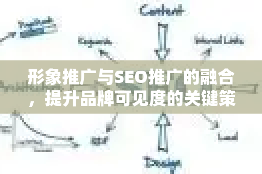 形象推广与SEO推广的融合，提升品牌可见度的关键策略